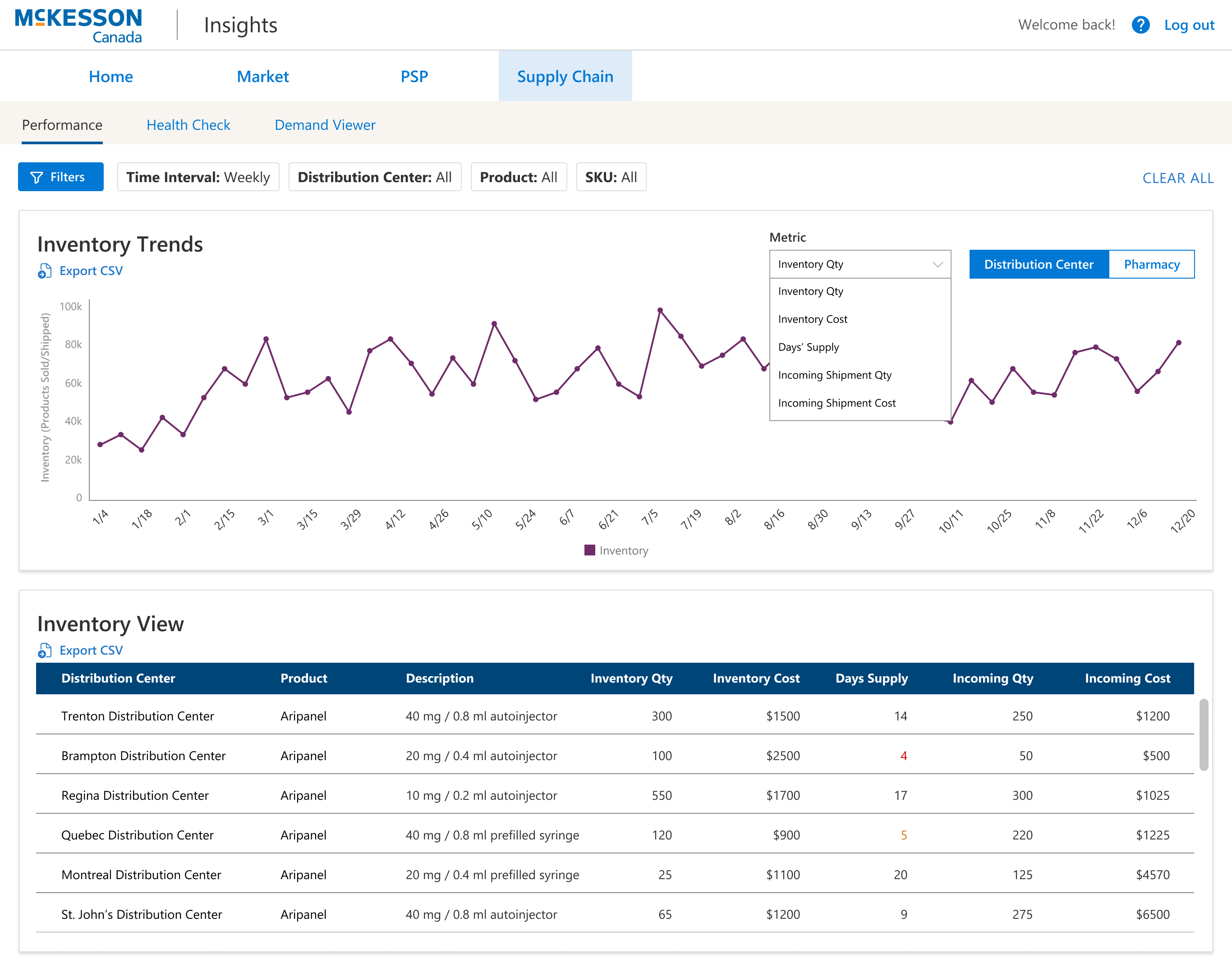 Overview of inventory performance by distribution centers.